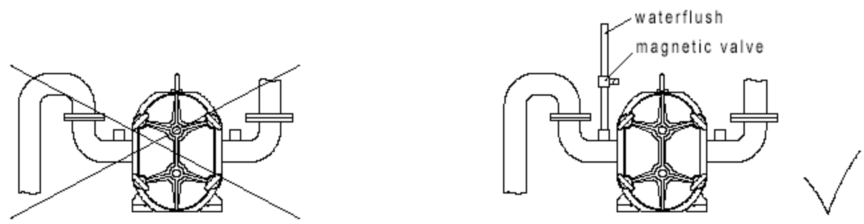 轉子泵MBR膜工藝應用(注意事項) 轉子泵MBR膜工藝應用(注意事項)